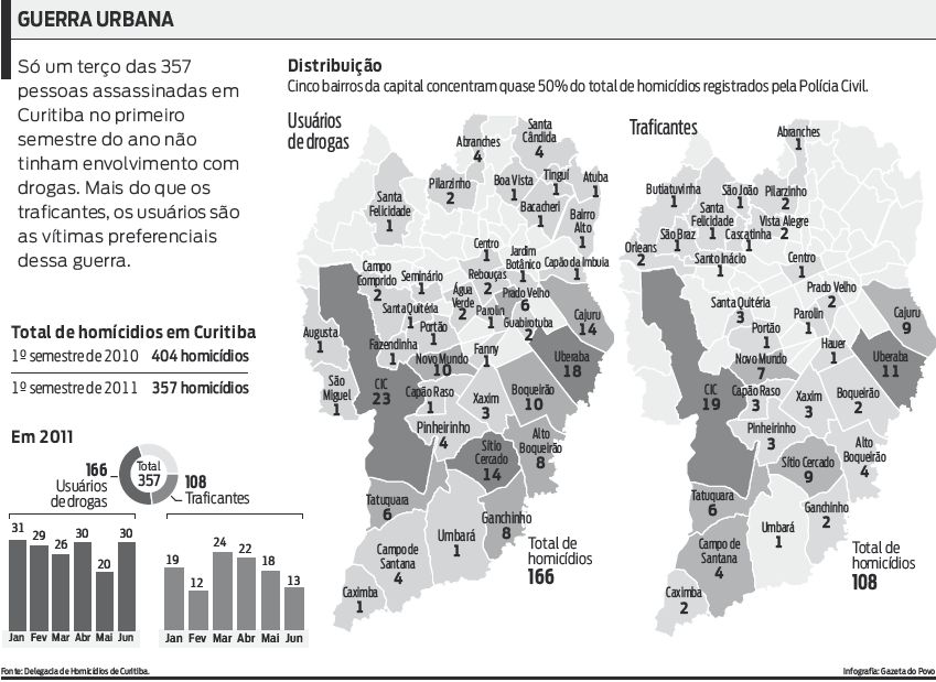 Cinco bairros da capital concentram quase 50% do total de homicídios. Veja |