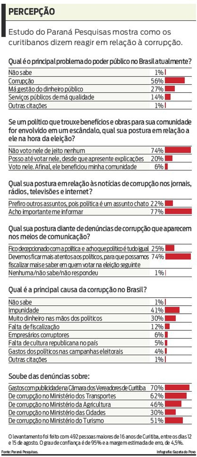 Veja como os curitibanos dizem reagir em relação à corrupção |