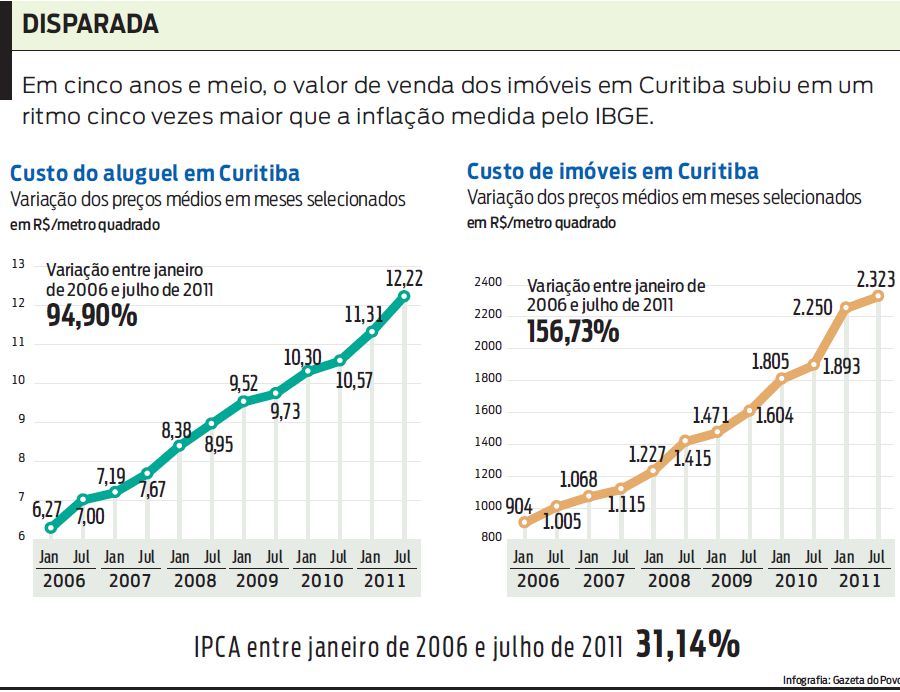 Compare a variação dos preços médios de venda e aluguel de imóveis nos últimos 5 anos |
