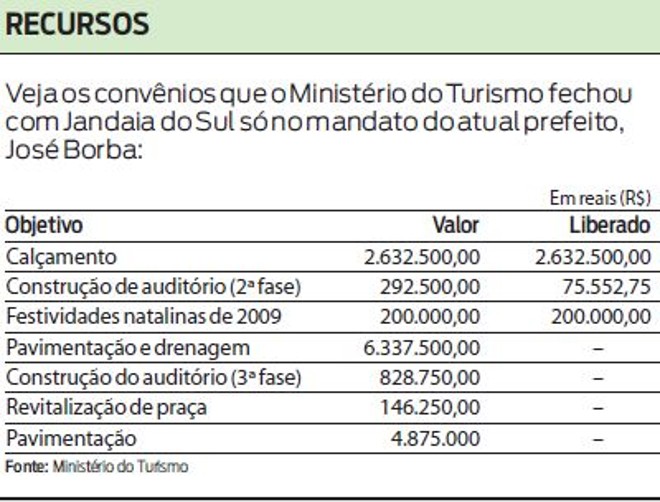 Veja os convênios que o Ministério do Turismo fechou com Jandaia do Sul |