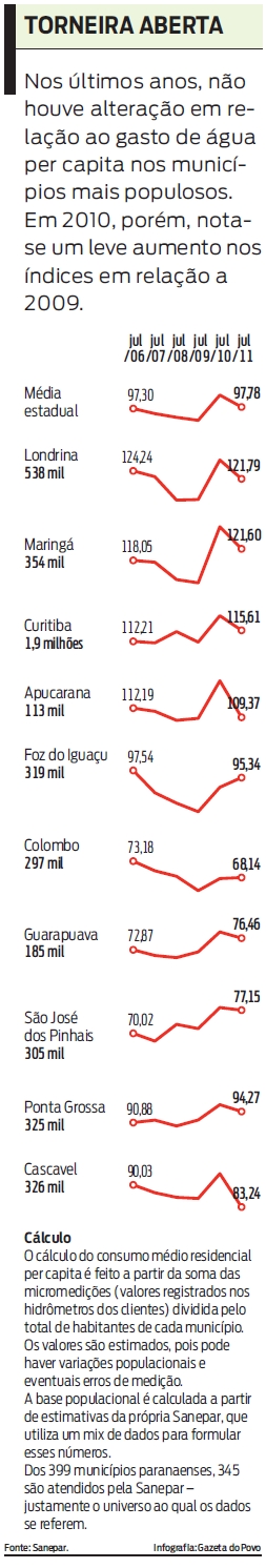 Nos últimos anos, não houve alteração em relação ao gasto de água per capita. Veja |