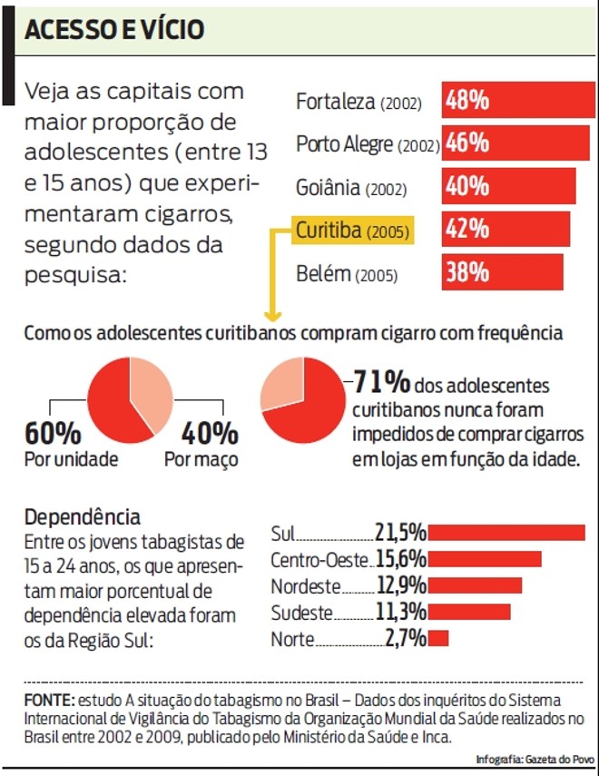 Veja as capitais com maior proporção de adolescentes que experimentaram cigarros |