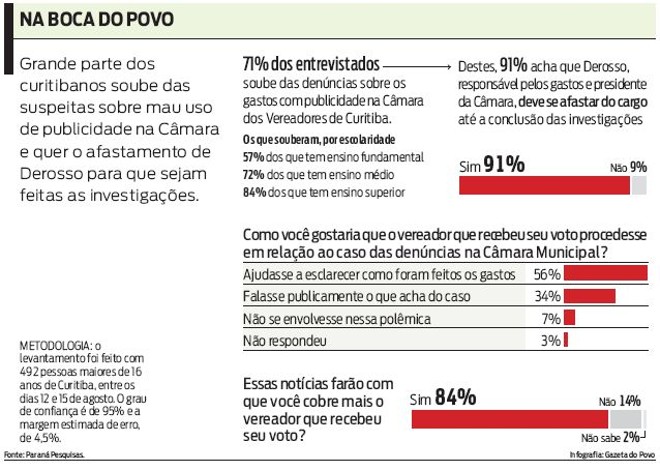 Veja quem quer o afastamento de Derosso para que sejam feitas as investigações |