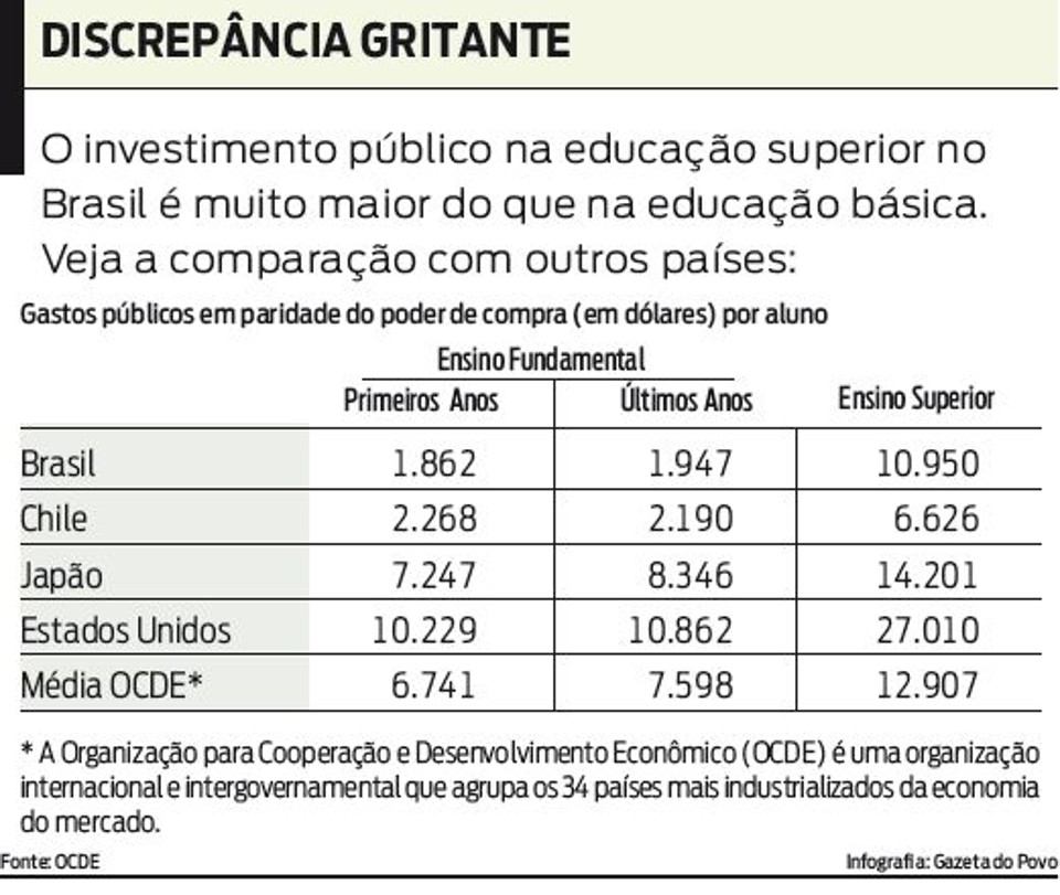 Compare o investimento público no ensino superior brasileiro com outros países |