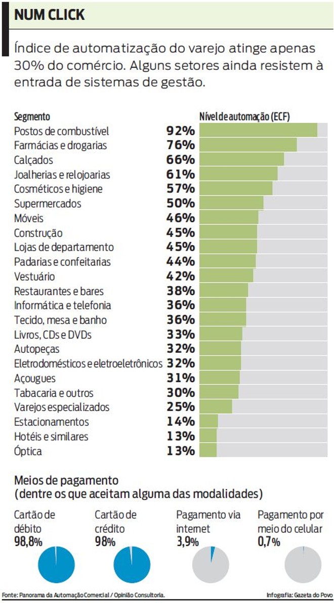 Confira os índices de automatização no varejo | 