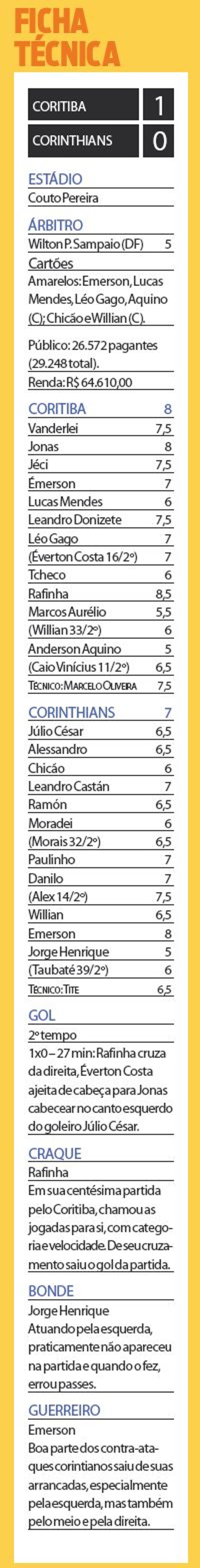 Confira a ficha técnica do jogo Coritiba x Corinthians | 