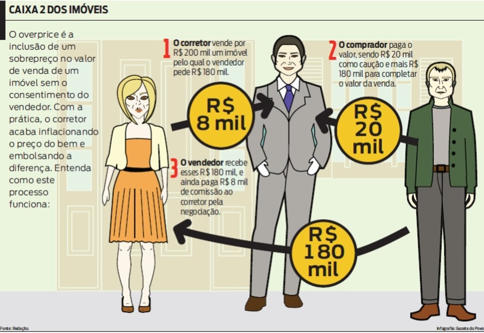 Entenda como funciona o processo do overprice |