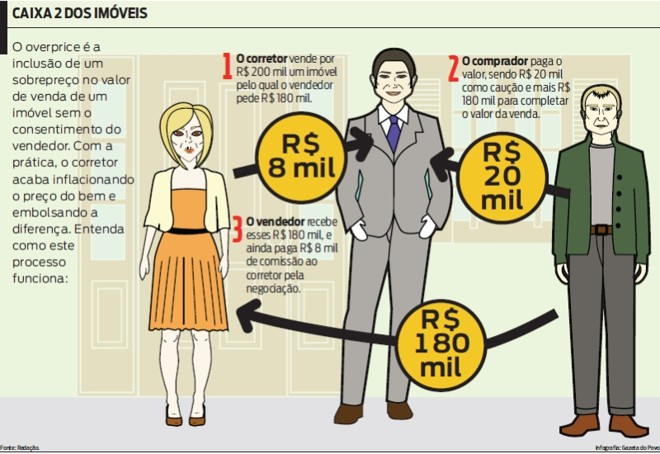 Entenda como funciona o processo do overprice |
