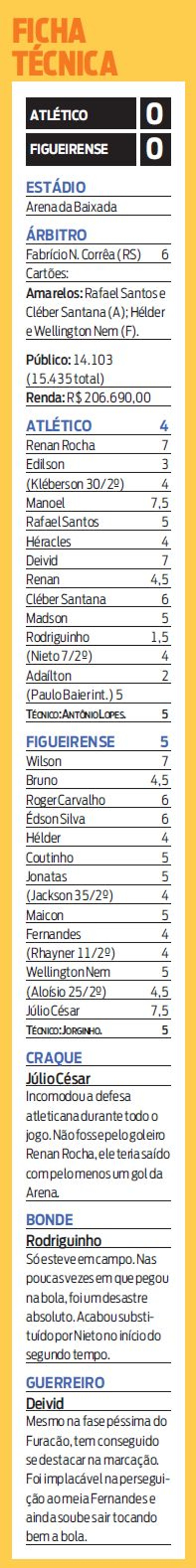 Veja a ficha técnica de Atlético 0x0 Figueirense |