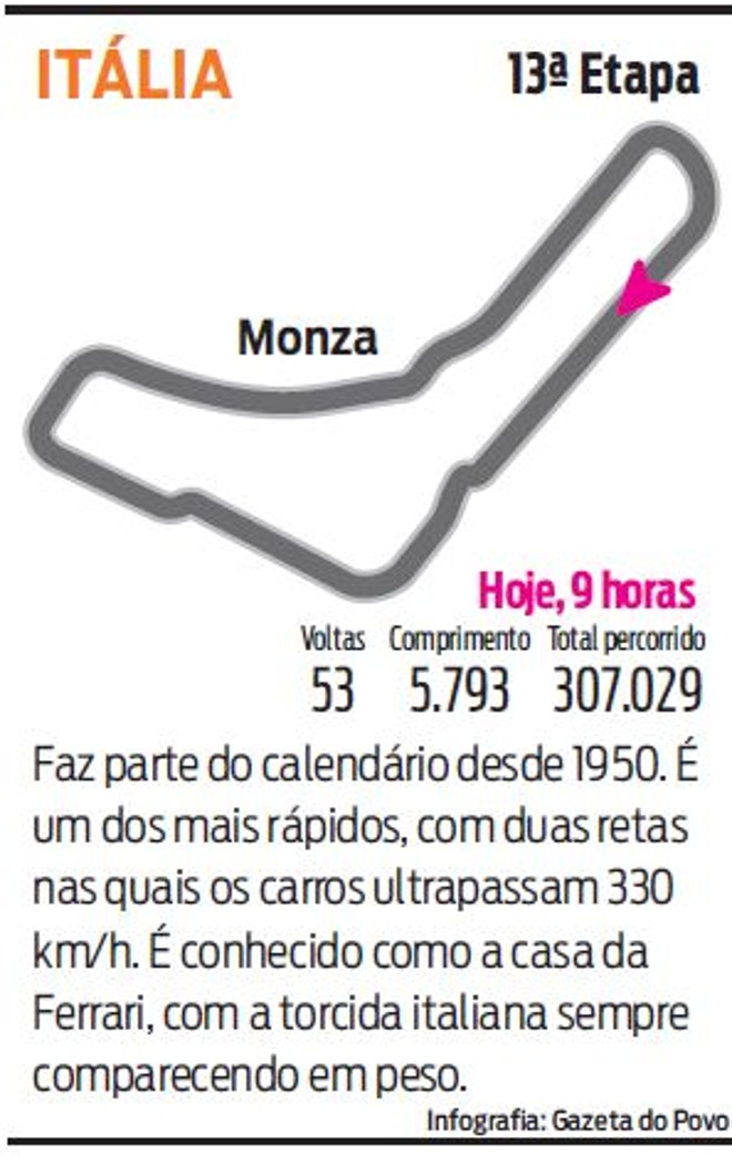 Conheça o circuito de Monza | 
