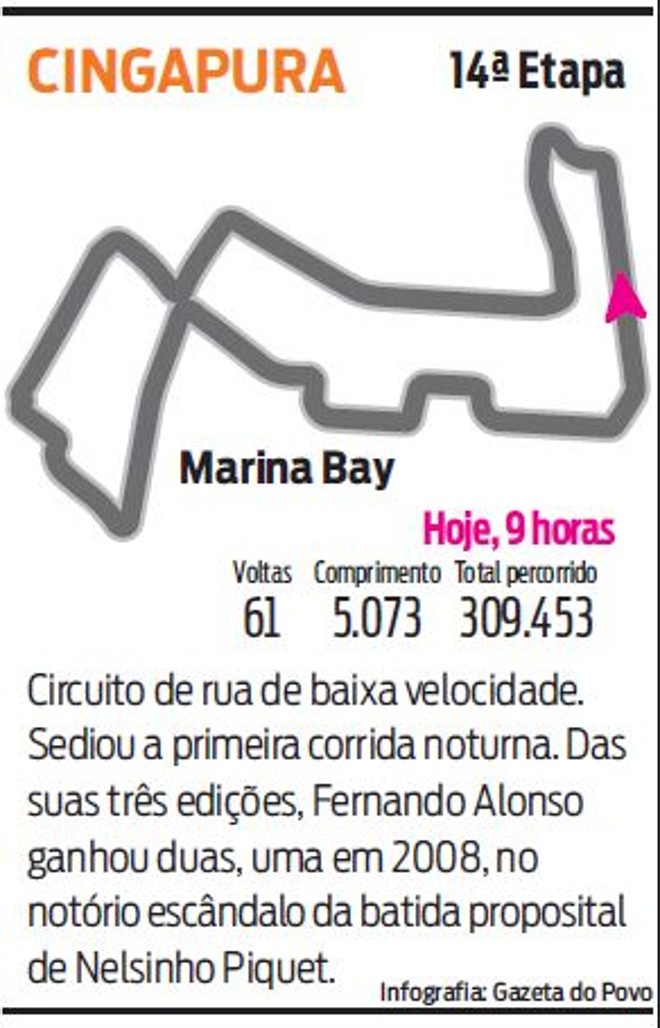 Saiba como é o circuito | 
