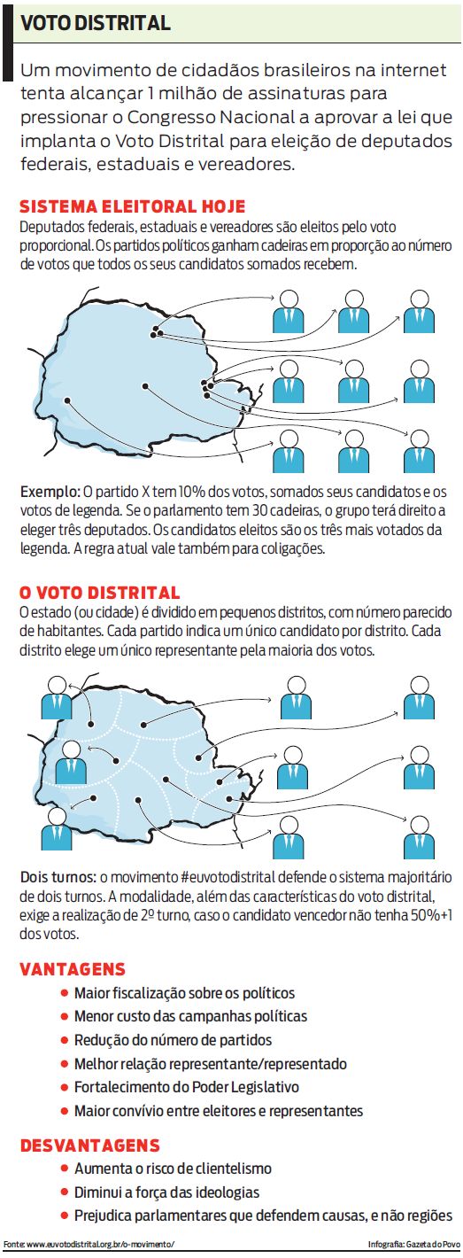 Entenda como funciona o voto distrital |