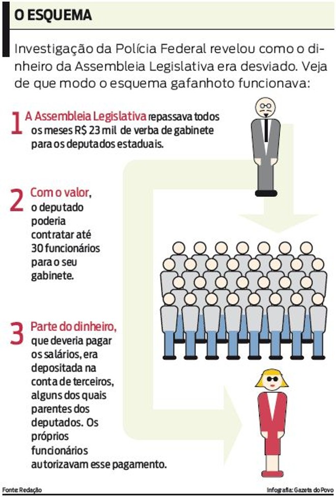 Veja de que modo o esquema gafanhoto funcionava | 