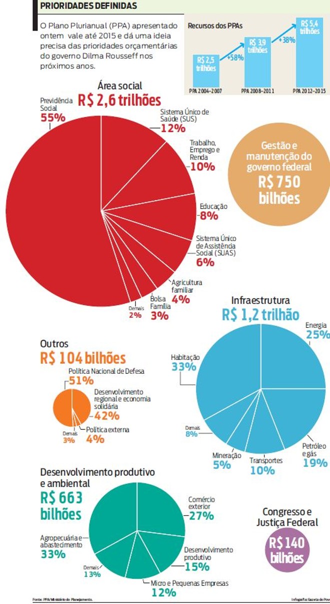 Veja quais são as prioridades do Plano Plurianual (PPA) | 