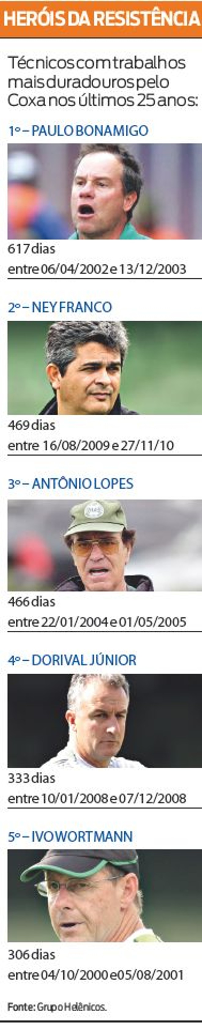 Veja quais foram os técnicos que mais duraram no Coxa, nos últimos 25 anos |
