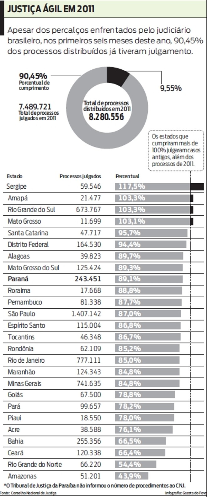 Veja os números de processos que já tiveram julgamento nos estados brasileiros | 