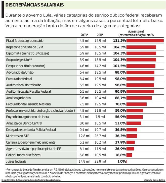 Veja a remuneração bruta do fim de carreira de algumas categorais |