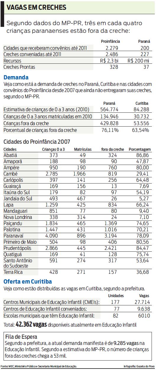 Confira os índices de demanda de creches no Paraná |