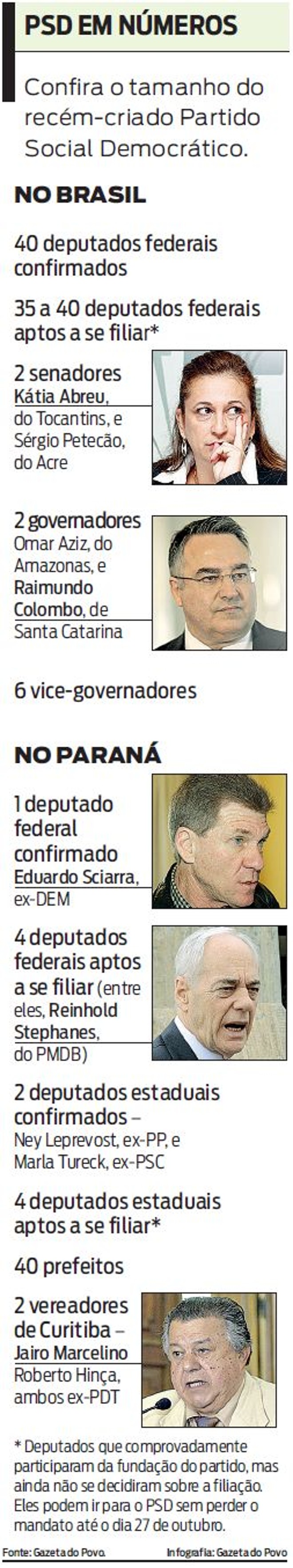 Confira o tamanho do recém criado Partido Social Democrático | 