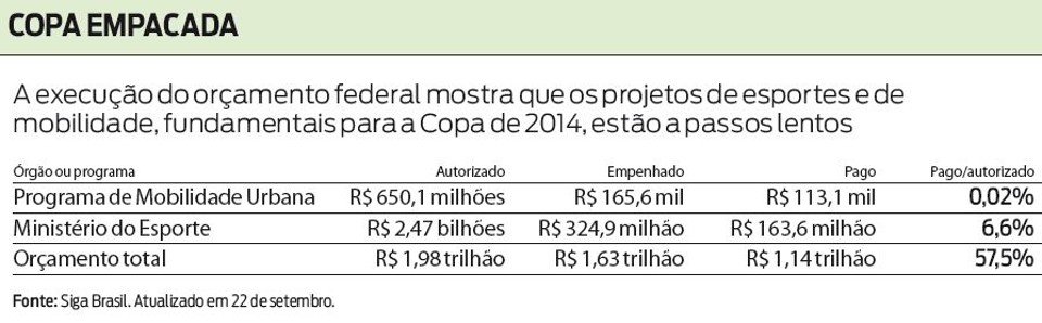 Entenda porque os projetos de esportes e de mobilidade estão a passos lentos | 