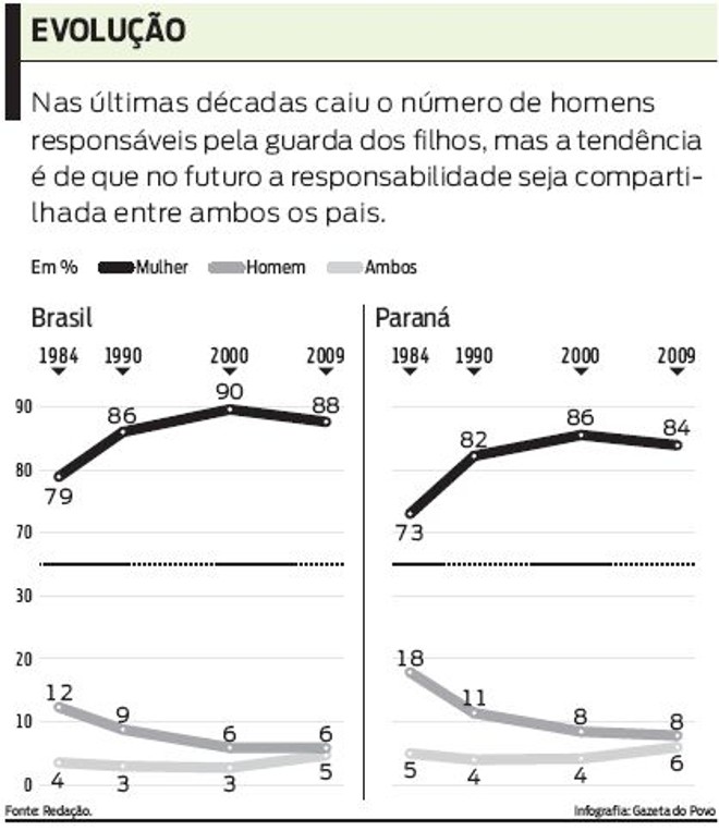 Confira o número de homens reponsáveis pela guarda dos filhos na última década |
