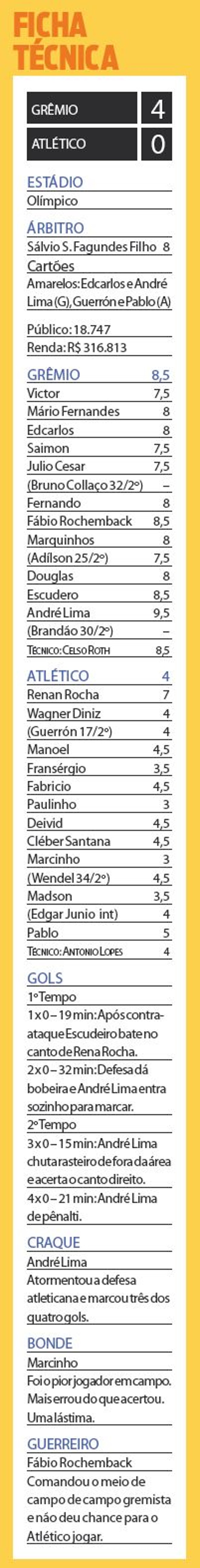 Confira a ficha técnica do jogo Grêmio x Atlético | 