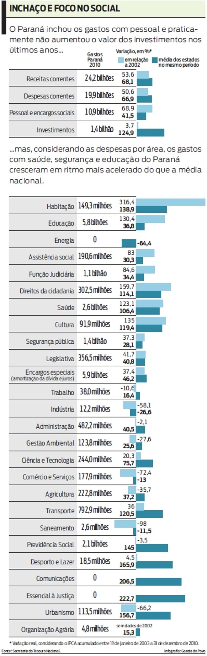 Confira os gastos, por área, no Paraná | 