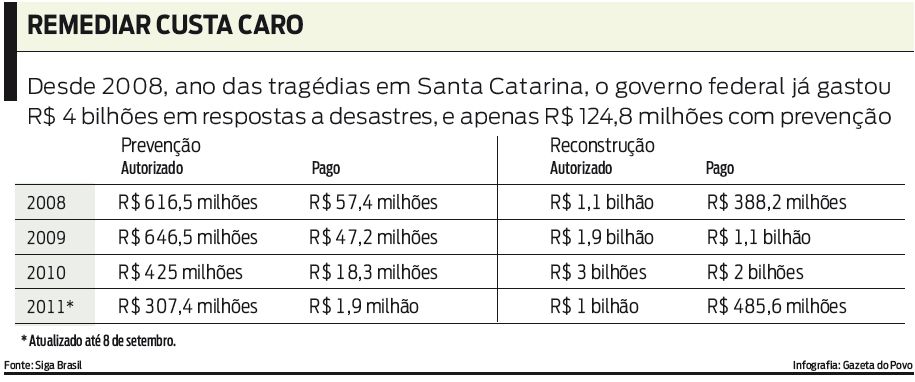 Veja quanto o governo federal já gastou com os desastres em Santa Catarina |