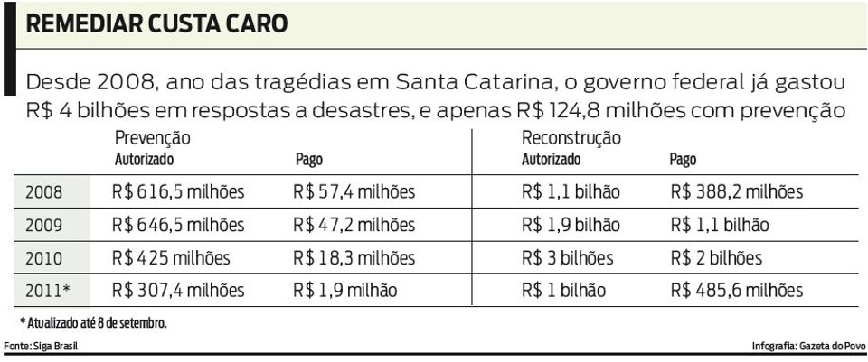 Veja quanto o governo federal já gastou com os desastres em Santa Catarina |
