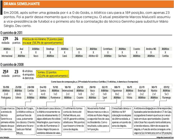 Veja como a campanha do Atlético neste ano está sendo muito parecida com a de 2008 | 