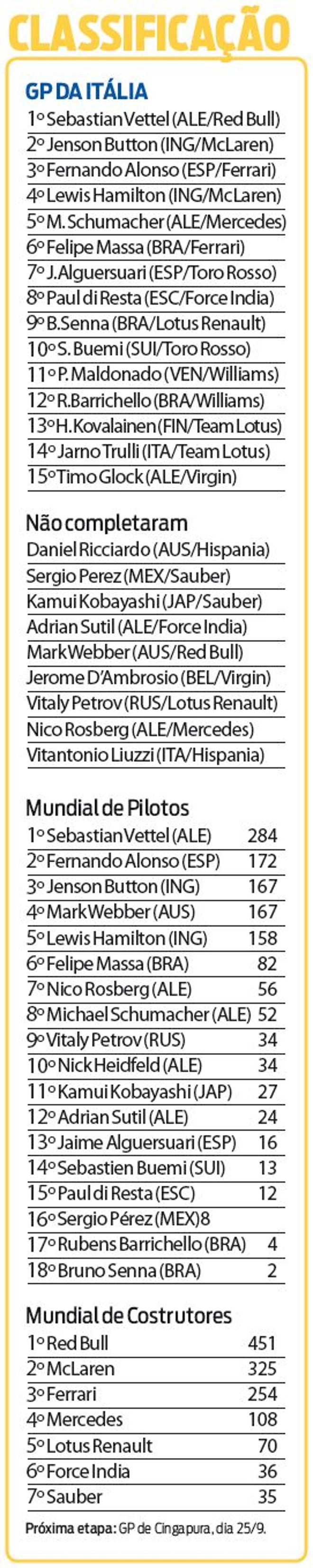 Confira a classificação do GP da Itália | 