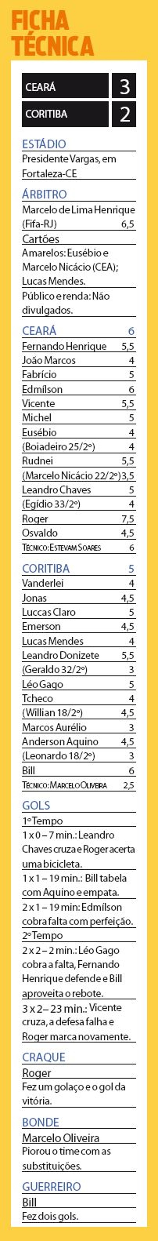 Confira a ficha técnica do jogo Ceará x Coritiba | 
