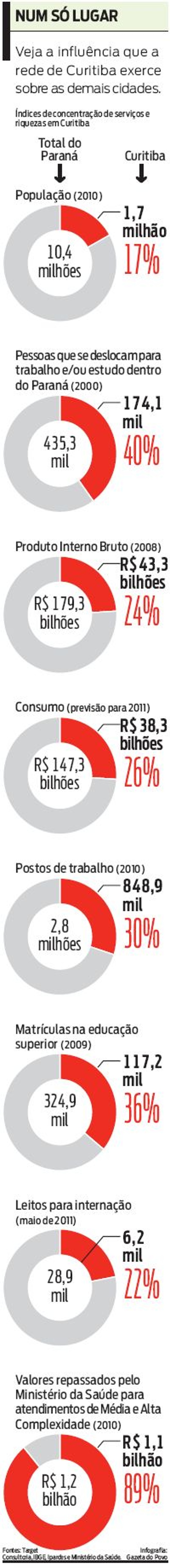 Veja a influência que a rede de Curitiba exerce sobre as demais cidades | 