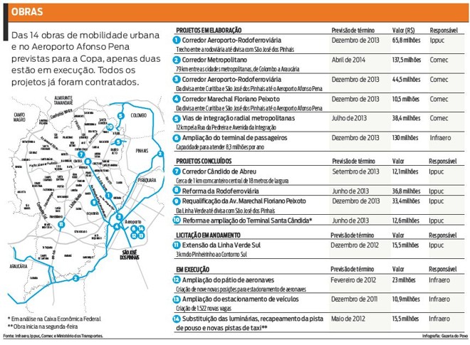 Confira como estão as obras em Curitiba |