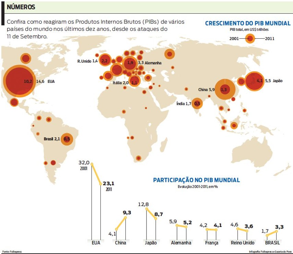 Confira como reagiram os PIBs de vários países do mundo nos últimos dez anos | 
