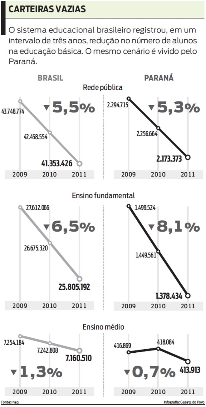 O sistema educacional brasileiro registrou redução no número de alunos na educação básica. Veja | 