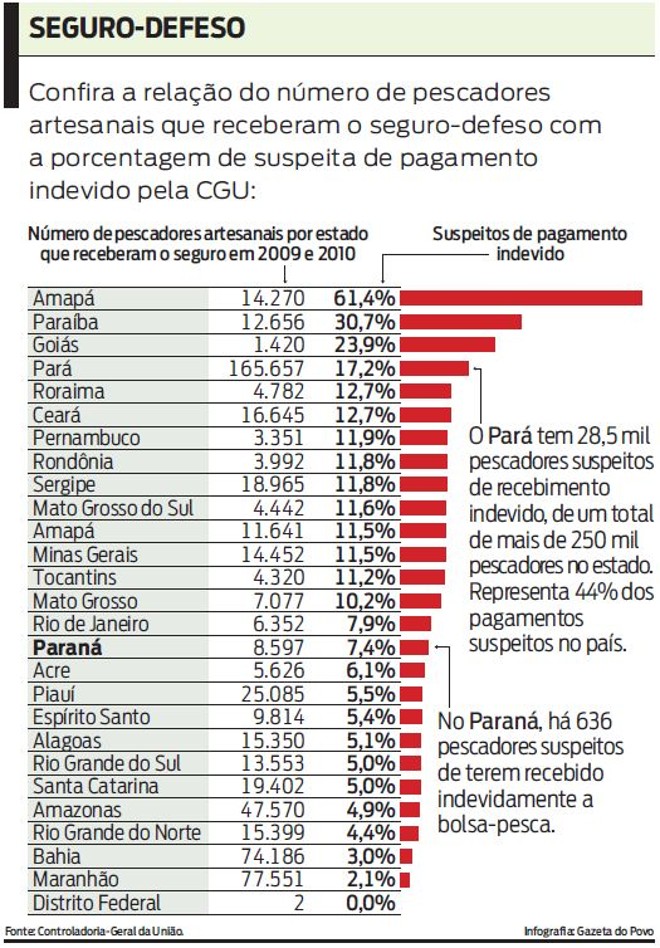 Confira a relação do número de pescadores artesanais que receberam o seguro-defeso | 