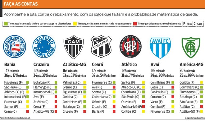 Acompanhe a luta contra o rebaixamento, com os jogos que faltam | 
