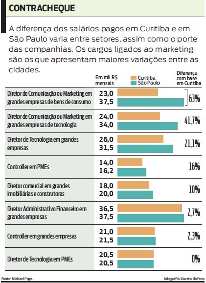 Diferença dos salários em setores |