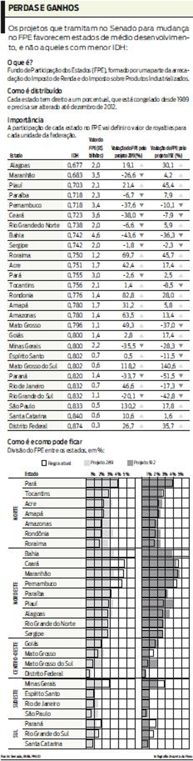 Entenda o que é o Fundo de Participação dos Estados |