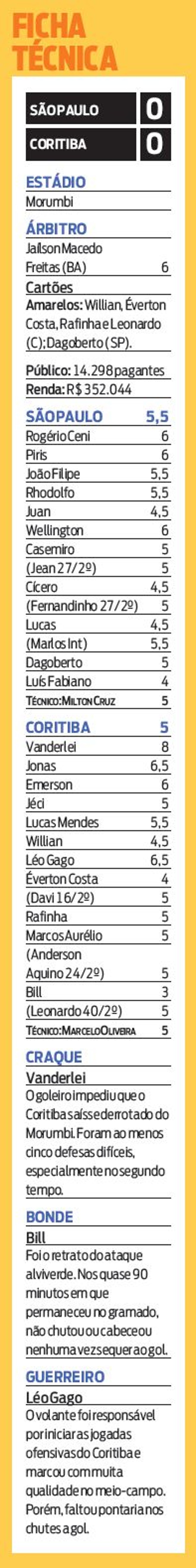 Veja a ficha técnica de São Paulo x Coritiba | 