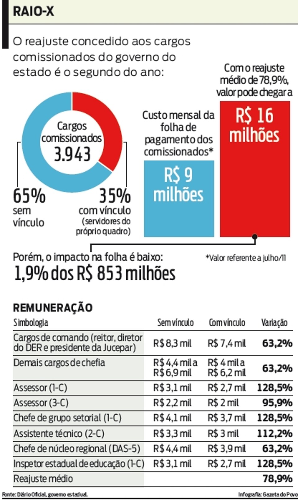 Veja um balanço sobre o reajuste concedido aos cargos comissionados do governo do estado | 