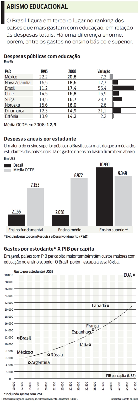 Veja os gastos públicos com educação | 