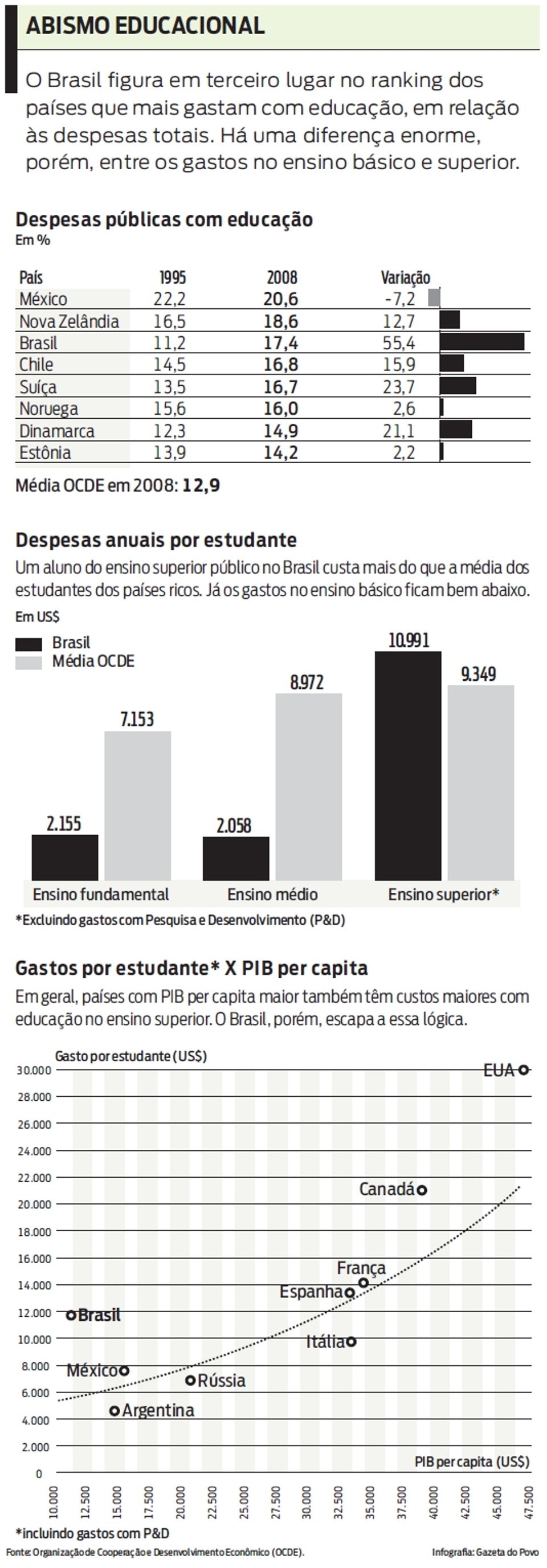 Prioridade ao ensino superior gera distorção Veja os gastos públicos com educação |