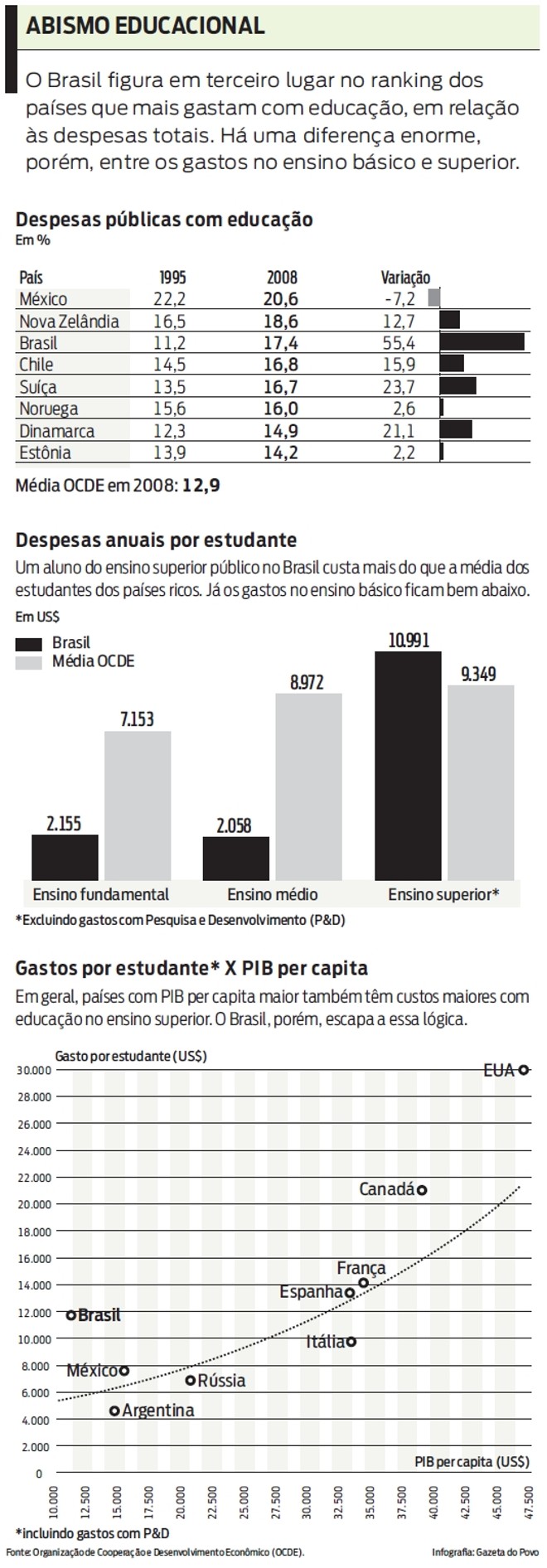 Veja os gastos públicos com educação |