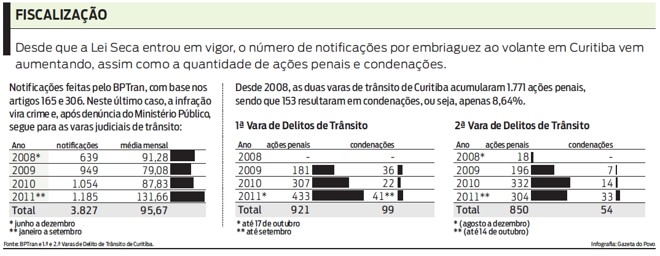 Número de notificações por embriaguez ao volante em Curitiba vem aumentando. Veja |