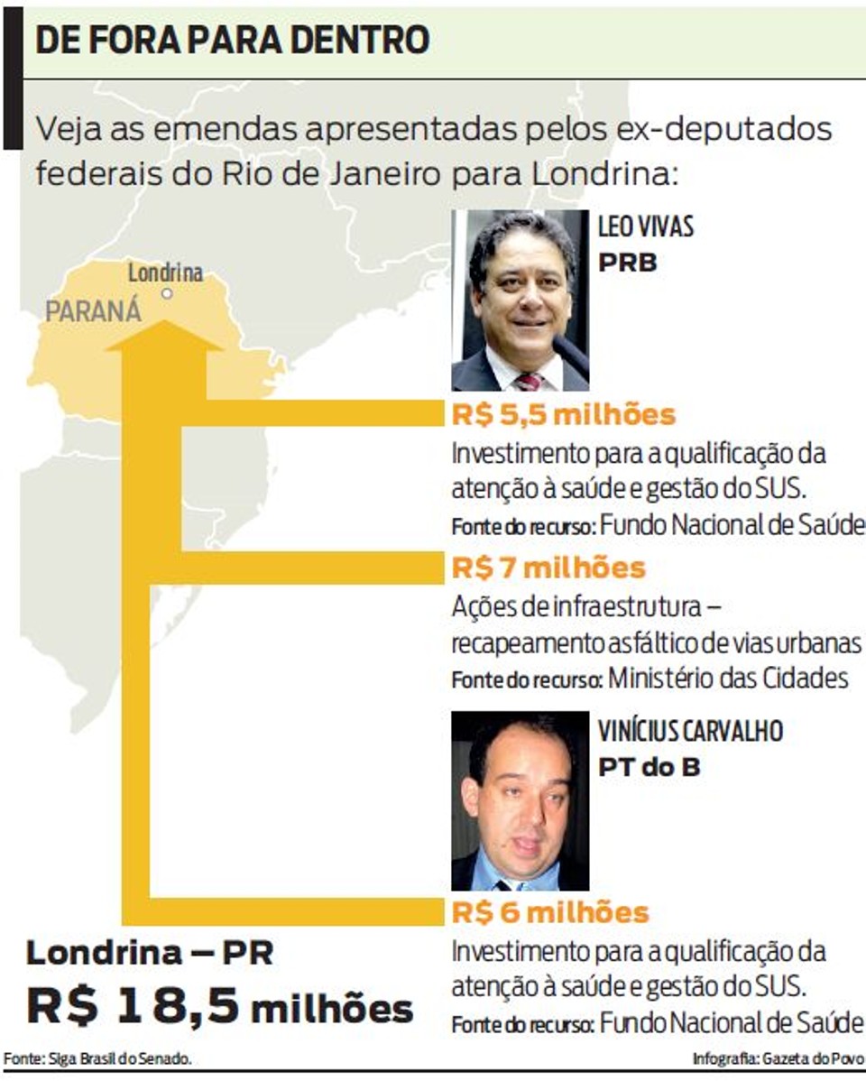 Veja as emendas apresentadas pelos ex-deputados federais do RJ para Londrina |