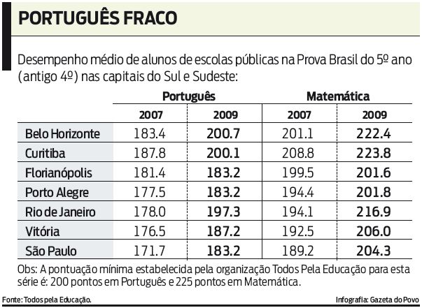 Confira o desempenho médio de alunos de escolas públicas na Prova Brasil |