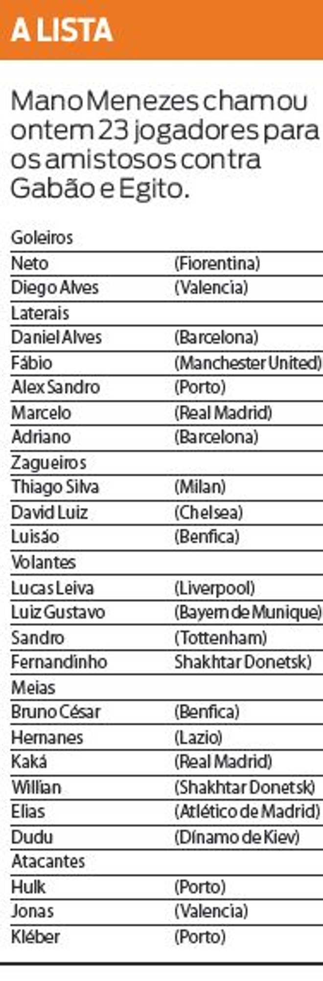Confira quem foram os convocados para a Seleção | 