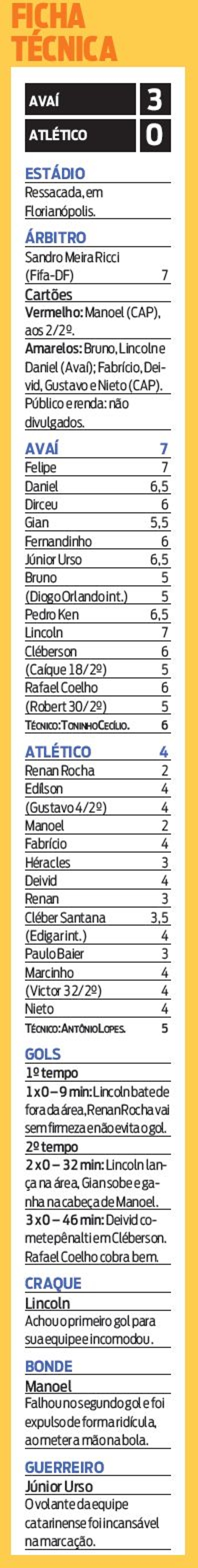 Veja a ficha técnica de Avaí 3x0 Atlético |